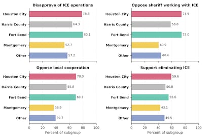 La encuesta sobre el ICE realizada por la Hobby School of Public Affairs de la University of Houston