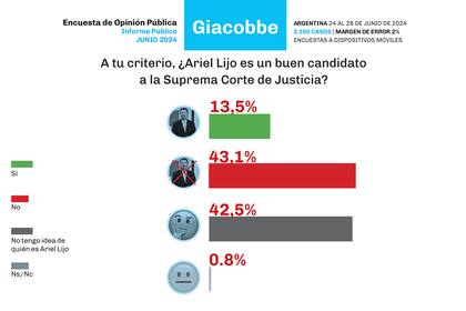 La encuesta sobre la candidatura del juez Lijo a la Corte