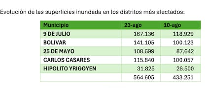 La entidad mostró la evolución de la superficie inundada en los partidos más complicados
