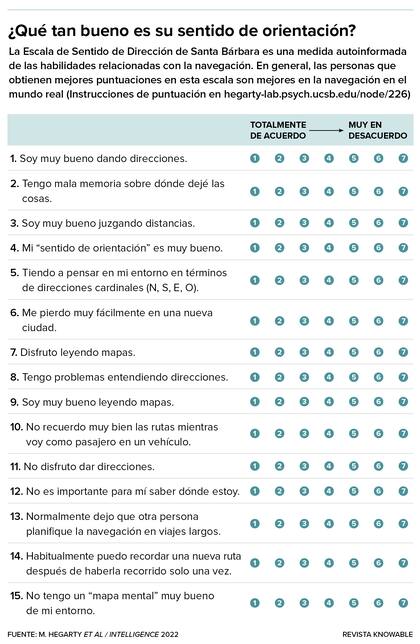 La Escala de Sentido de Dirección de Santa Bárbara se utiliza ampliamente en la investigación de navegación. Los estudios sugieren que las personas son bastante precisas al evaluar su propio sentido de dirección