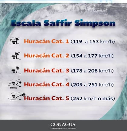 La escala Saffir-Simpson clasifica las tormentas en cinco categorías
