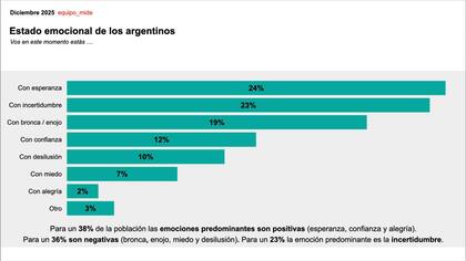 La esperanza se posiciona como el estado emocional entre los argentinos