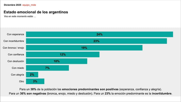 La esperanza se posiciona como el estado emocional entre los argentinos