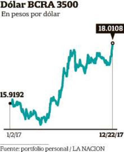 La estacionalidad de la demanda por fin de a?o hizo saltar el tipo de cambio en la última semana. El dólar subió casi 50 puntos básicos