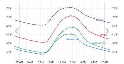 La estadística histórica da pistas de cómo puede ser el clima en Navidad en las ciudades más importantes de Florida