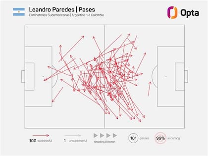 La estadística que completó Paredes en el encuentro ante Colombia