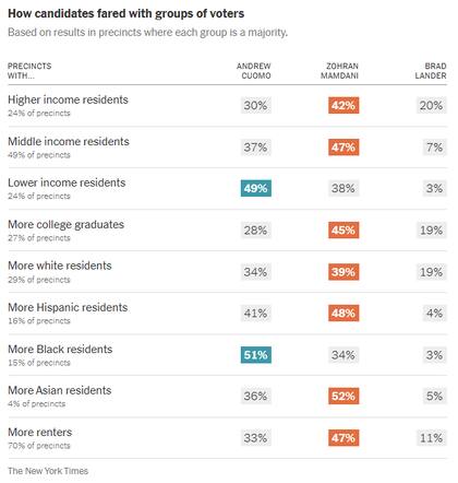 La estimación del The New York Times sobre cómo les fue a los candidatos de New York City con los grupos de votantes