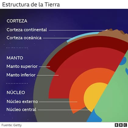 La estructura de la Tierra
