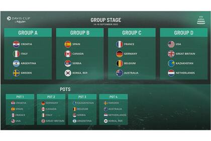 La etapa final de grupos de la Copa Davis 2022; la Argentina buscará su segundo título