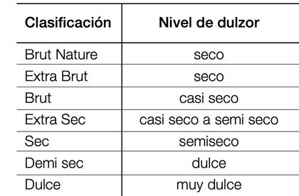 La etiqueta te indica el nivel de dulzor del espumante