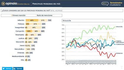 La evaluación de la gestión de Milei, sus medidas y la imagen de los principales dirigentes políticos, según un estudio de Opinaia
