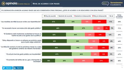 La evaluación de la gestión de Milei, sus medidas y la imagen de los principales dirigentes políticos, según un estudio de Opinaia