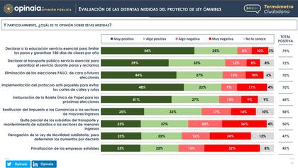 La evaluación de la gestión de Milei, sus medidas y la imagen de los principales dirigentes políticos, según un estudio de Opinaia