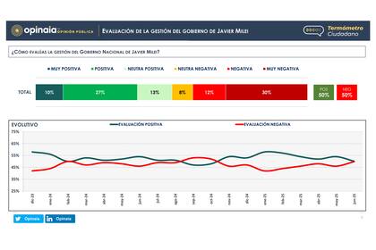 La evaluación de la gestión del gobierno de Milei, con un escenario de polarización, según la encuesta de junio de Opinaia