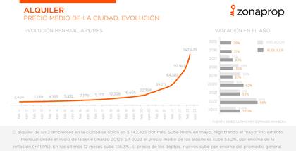 La evolución año a año de los precios de alquiler