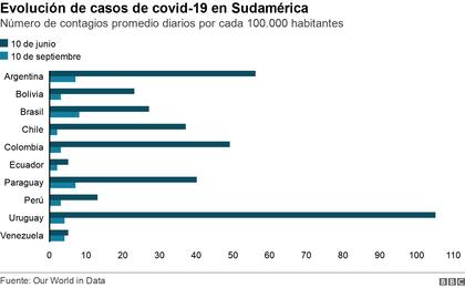 La evolución de casos en la región