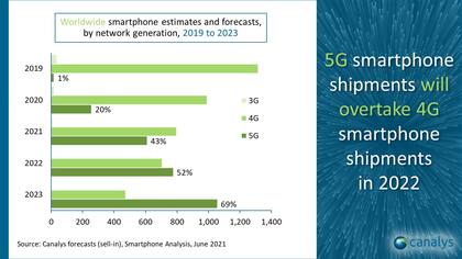 La evolución de envíos de equipos 4G y 5G entre 2019 y 2023 (estimado)