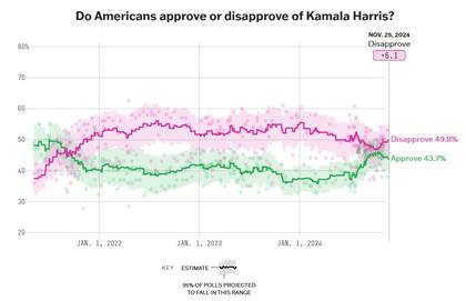 La evolución de la aprobación de Kamala Harris