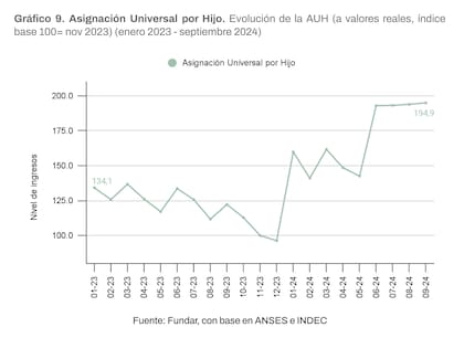 La evolución de la AUH, único ingreso con mejoría relevado en el informe de Fundar
