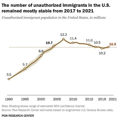 La evolución de la cantidad de inmigrantes indocumentados en EE.UU.