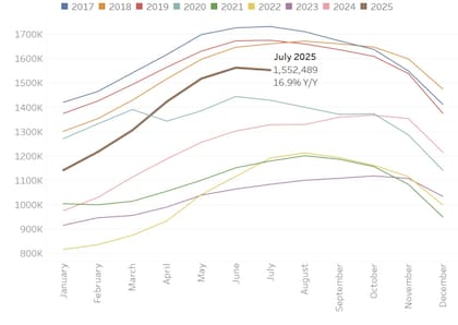 La evolución de la cantidad de propiedades listadas en el mercado