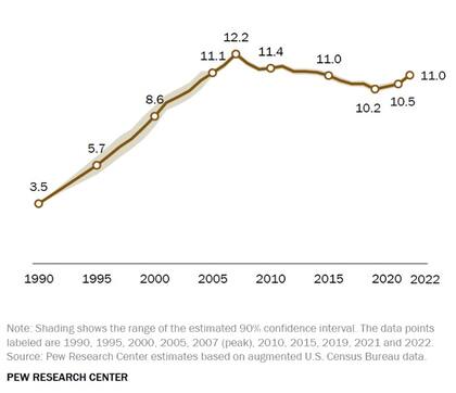La evolución de la cantidad estimada de inmigrantes no autorizados en EE.UU.