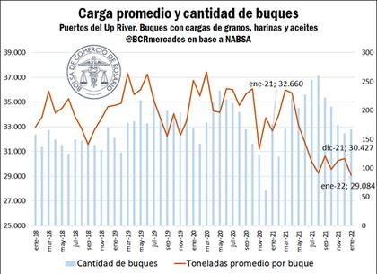 La evolución de la carga de los buques desde 2018