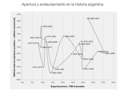 La evolución de la economía argentina, al vaivén de la apertura comercial y el valor del dólar, según Llach y Gerchunoff