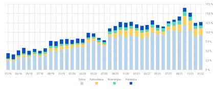 La evolución de la energía renovable en el país, según los registros de Cammesa