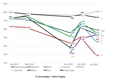 La evolución de la felicidad desde 2011 hasta el 2019