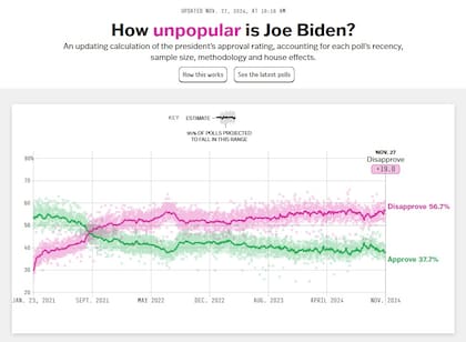 La evolución de la imagen de Joe Biden durante su mandato