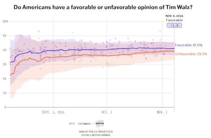 La evolución de la imagen de Tim Walz durante la campaña presidencial 2024
