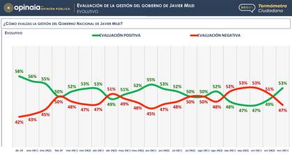 La evolución de la imagen del Gobierno, según Opinaia