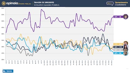 La evolución de la imagen positiva de los principales dirigentes políticos, según la encuesta de Opinaia