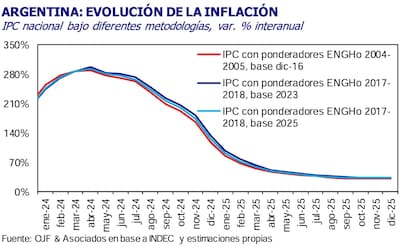 La evolución de la inflación en Argentina, con los distintos ponderadores
