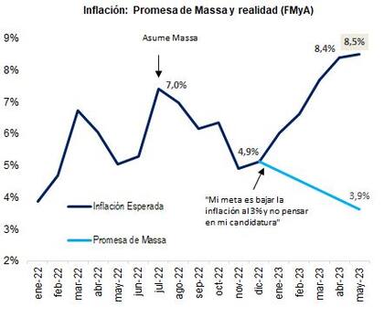 La evolución de la inflación en relación a la promesa de Massa.