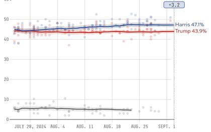 La evolución de la intención de voto de Harris y Trump