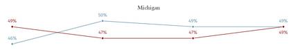 La evolución de la intención de voto de Harris y Trump en Michigan