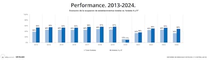La evolución de la ocupación hotelera en Argentina muestra una caída significativa en 2020 debido a la pandemia, con un repunte progresivo a partir de 2021, alcanzando un 53% en 2023