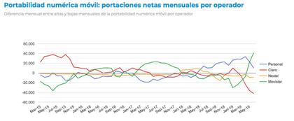La evolución de la portabilidad numérica