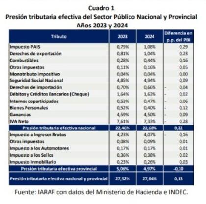 La evolución de la presión tributaria por impuesto, según el Iaraf.