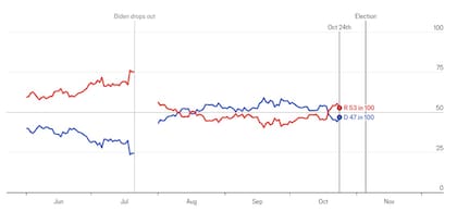 La evolución de la probabilidad de que cada candidato gane a lo largo de los últimos meses