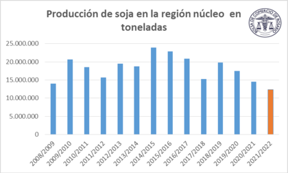 La evolución de la producción de soja en la región núcleo en toneladas