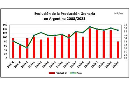 La evolución de la producción granaria en la Argentina