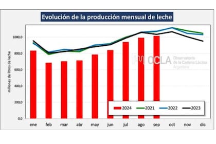 Sin retenciones: el nuevo escenario que vive la lechería 7 La evolución de la producción mensual de leche