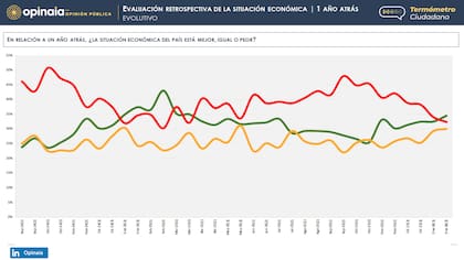 La evolución de la situación económica en relación a un año atrás, según la encuesta de Opinaia