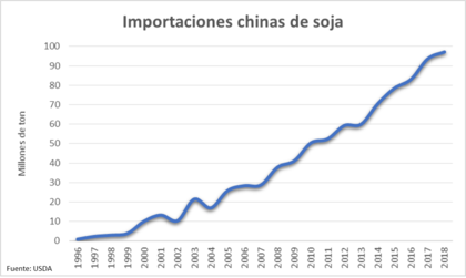 La evolución de las importaciones chinas de soja