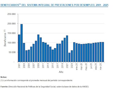 La evolución de las prestaciones por desempleo que otorga la Anses desde 2001 hasta 2025