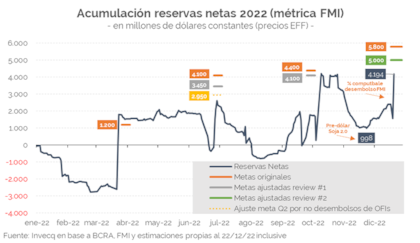 La evolución de las reservas del BCRA.