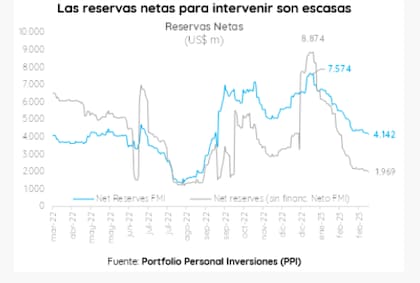 La evolución de las reservas del Banco Central.